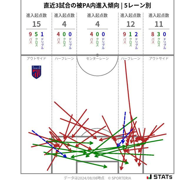 被PA内への進入傾向