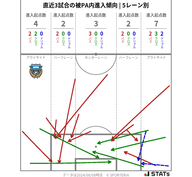 被PA内への進入傾向