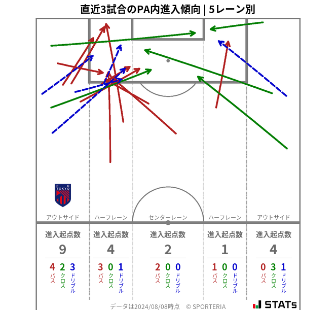 PA内への進入傾向