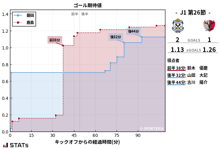 ゴール期待値