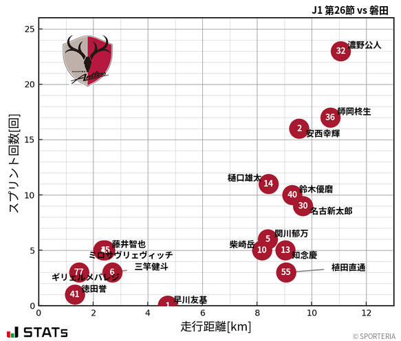 走行距離・スプリント回数