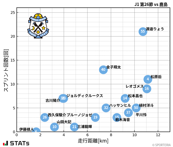 走行距離・スプリント回数