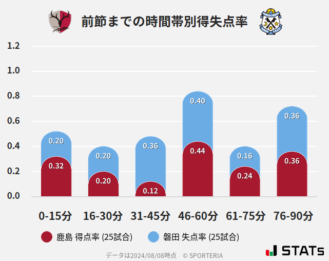 時間帯別得失点率