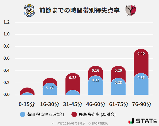 時間帯別得失点率