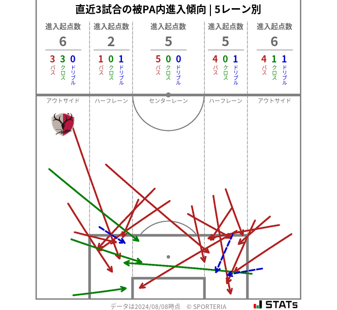 被PA内への進入傾向