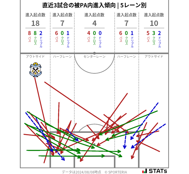 被PA内への進入傾向