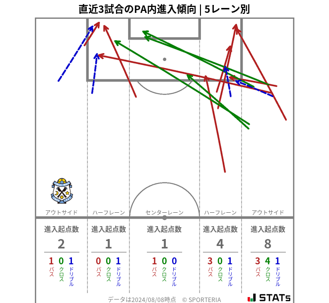 PA内への進入傾向