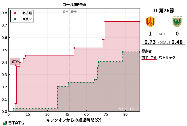 ゴール期待値