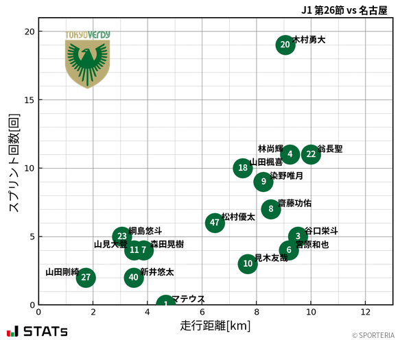 走行距離・スプリント回数