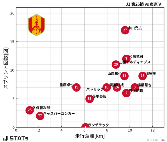 走行距離・スプリント回数