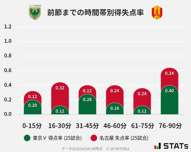 時間帯別得失点率