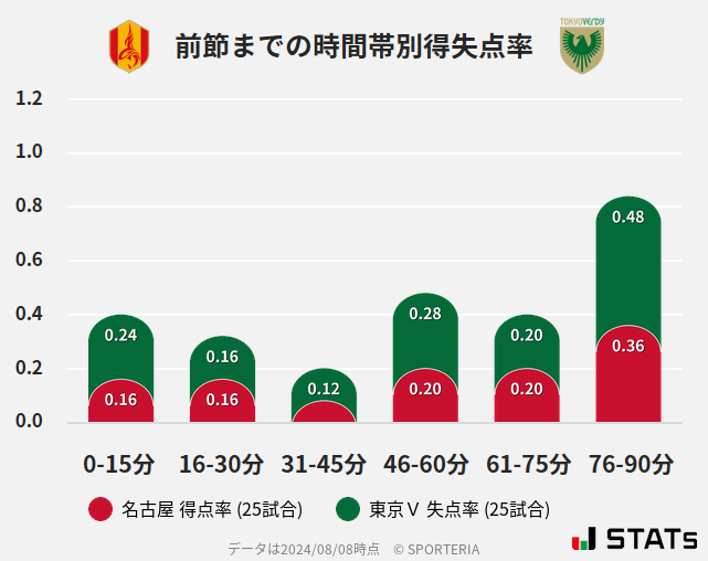 時間帯別得失点率