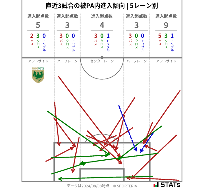 被PA内への進入傾向