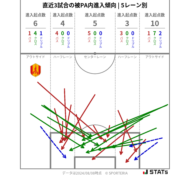 被PA内への進入傾向