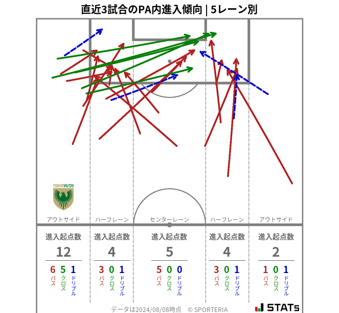 PA内への進入傾向