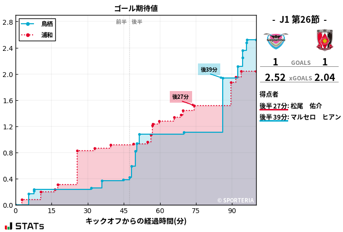 ゴール期待値