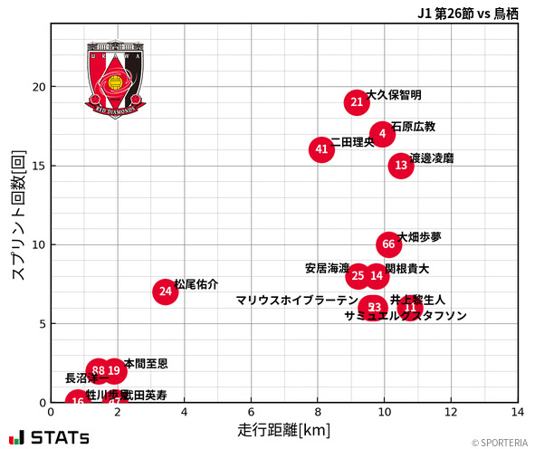 走行距離・スプリント回数