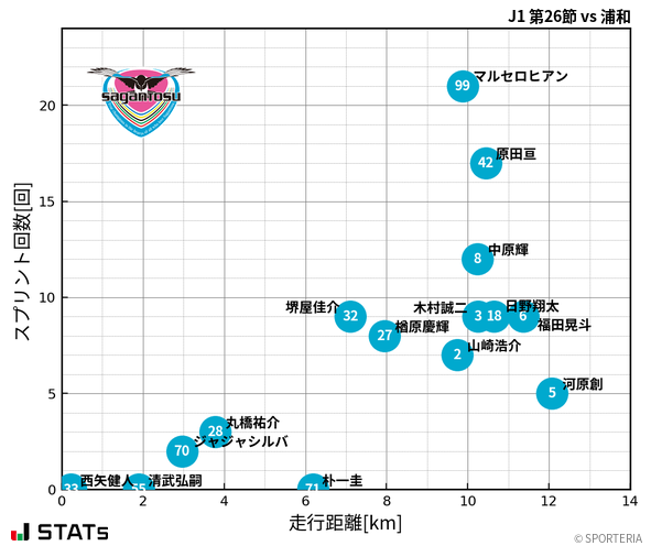 走行距離・スプリント回数