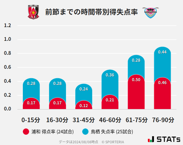 時間帯別得失点率