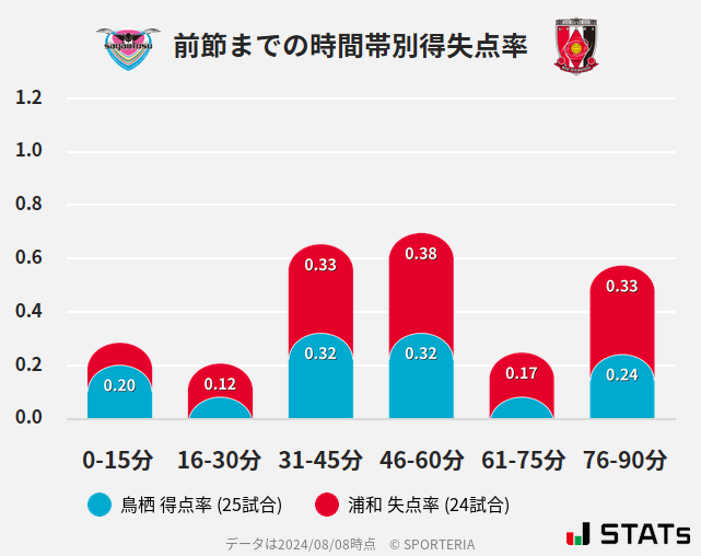 時間帯別得失点率