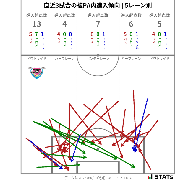 被PA内への進入傾向