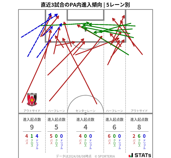 PA内への進入傾向