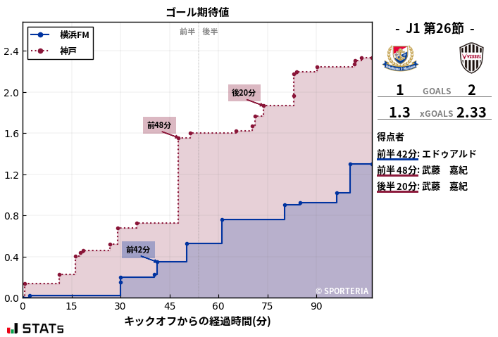 ゴール期待値