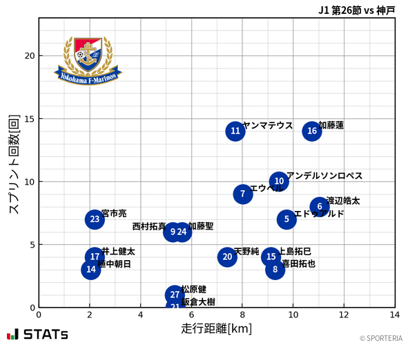 走行距離・スプリント回数