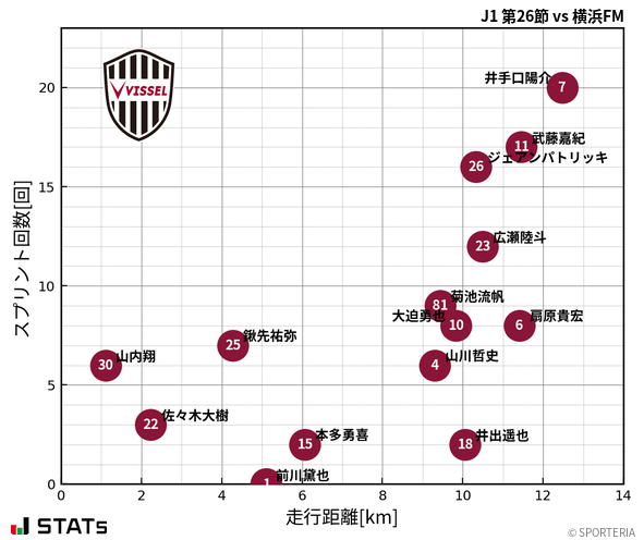 走行距離・スプリント回数