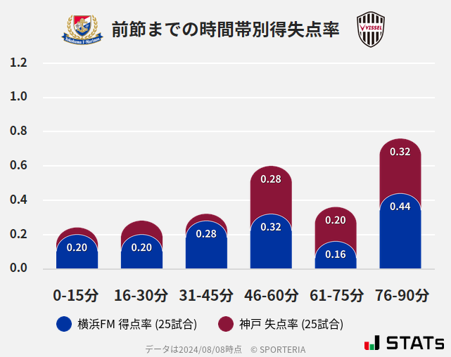 時間帯別得失点率