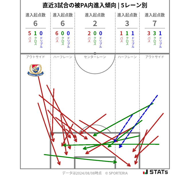 被PA内への進入傾向