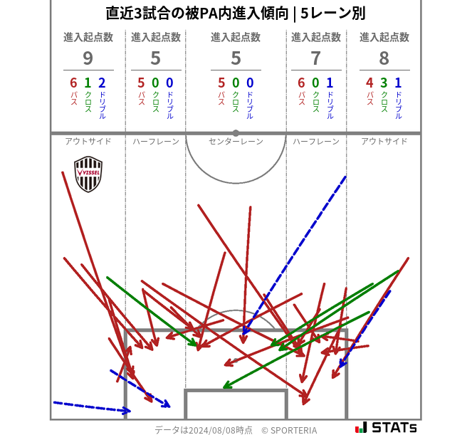 被PA内への進入傾向