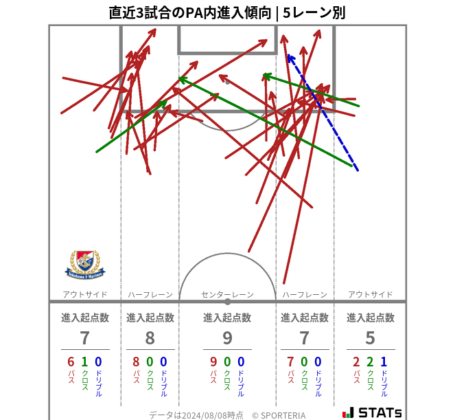 PA内への進入傾向