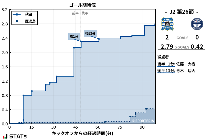 ゴール期待値