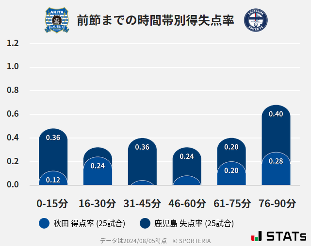 時間帯別得失点率