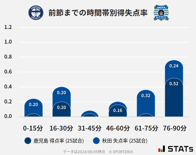 時間帯別得失点率