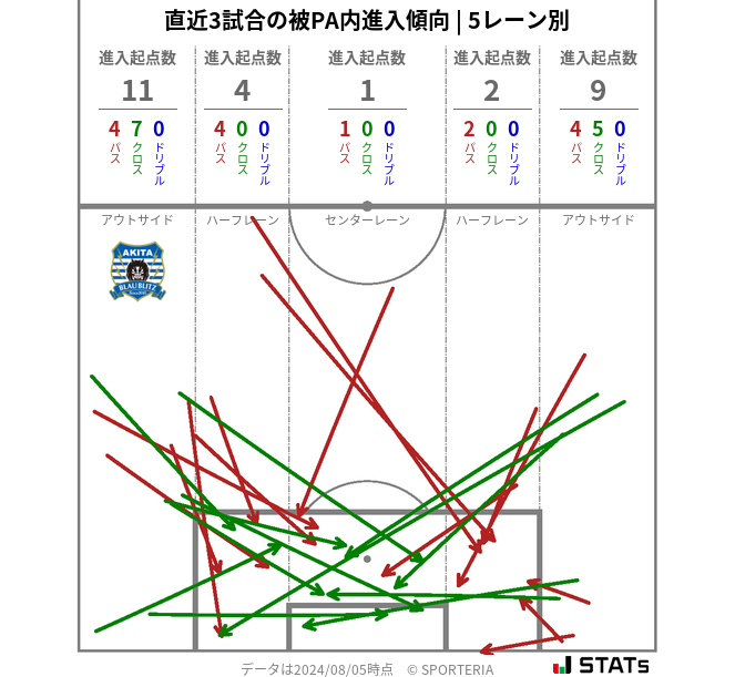 被PA内への進入傾向