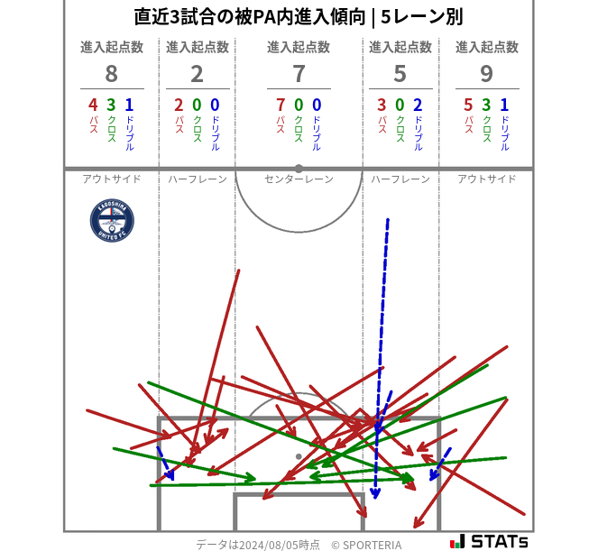 被PA内への進入傾向