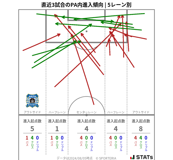 PA内への進入傾向