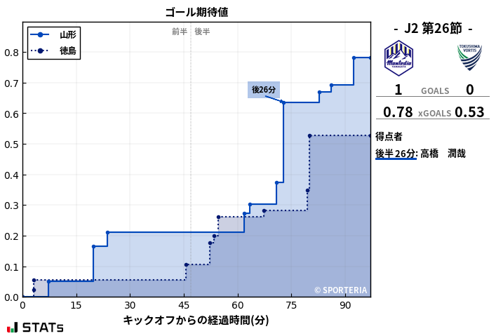 ゴール期待値