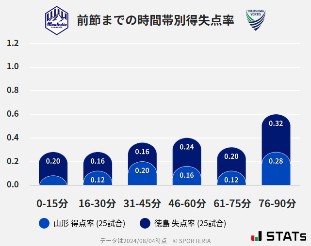 時間帯別得失点率