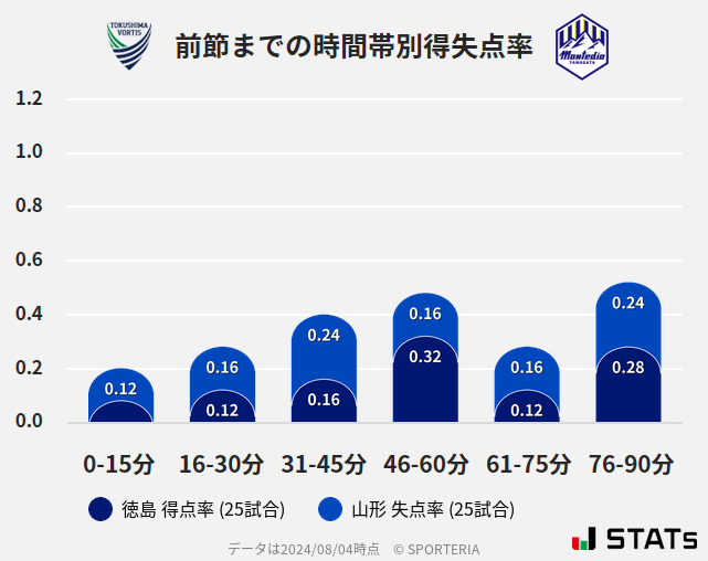 時間帯別得失点率