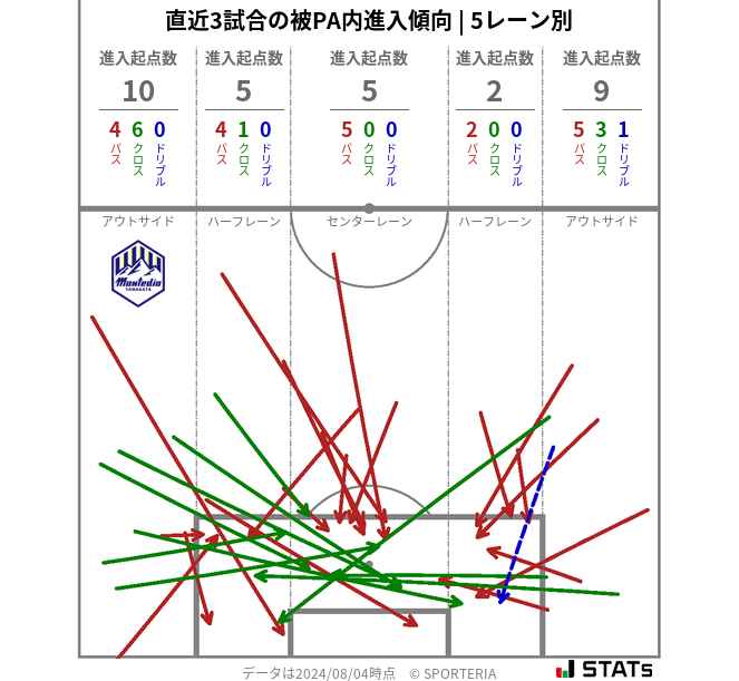 被PA内への進入傾向