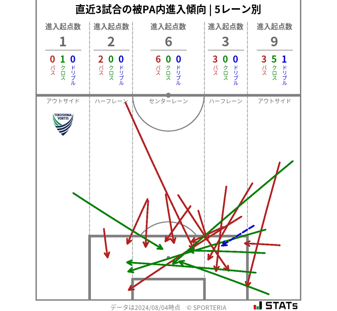 被PA内への進入傾向