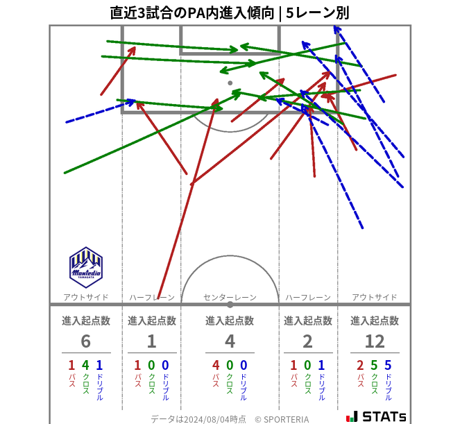 PA内への進入傾向