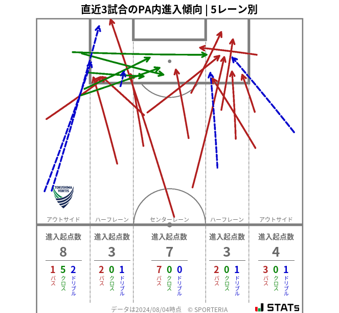 PA内への進入傾向