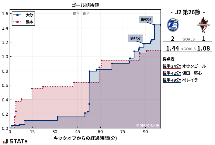 ゴール期待値