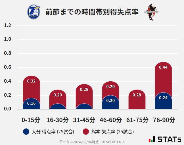 時間帯別得失点率