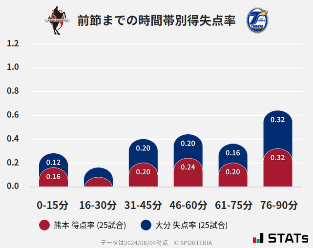 時間帯別得失点率