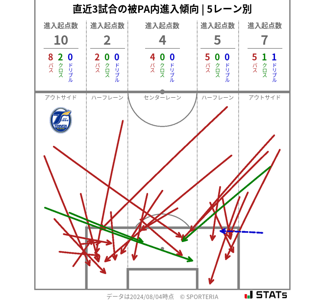 被PA内への進入傾向